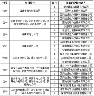 國家電網(wǎng)2014年變電項目第三批中標(biāo)名單 計算機(jī)和通信設(shè)備集成服務(wù)與新建通信網(wǎng)設(shè)備計算機(jī)系統(tǒng)集成服務(wù)